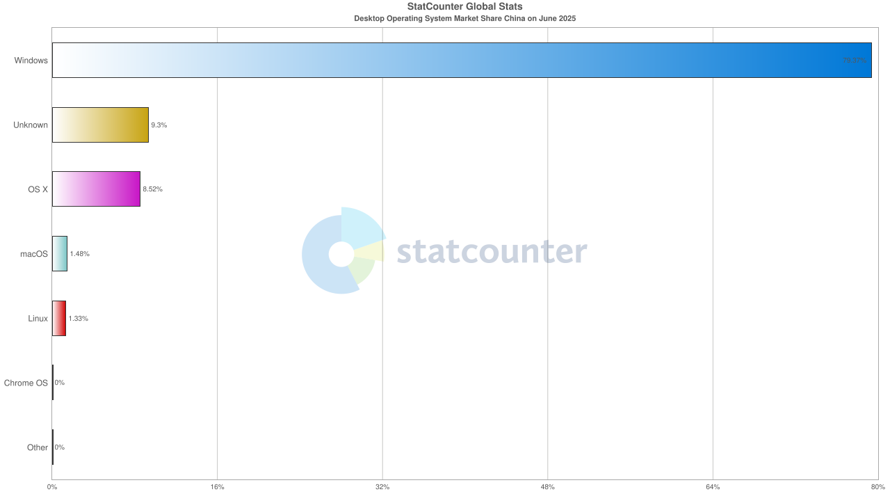 StatCounter-os_combined-CN-monthly-202506-202506-bar.png