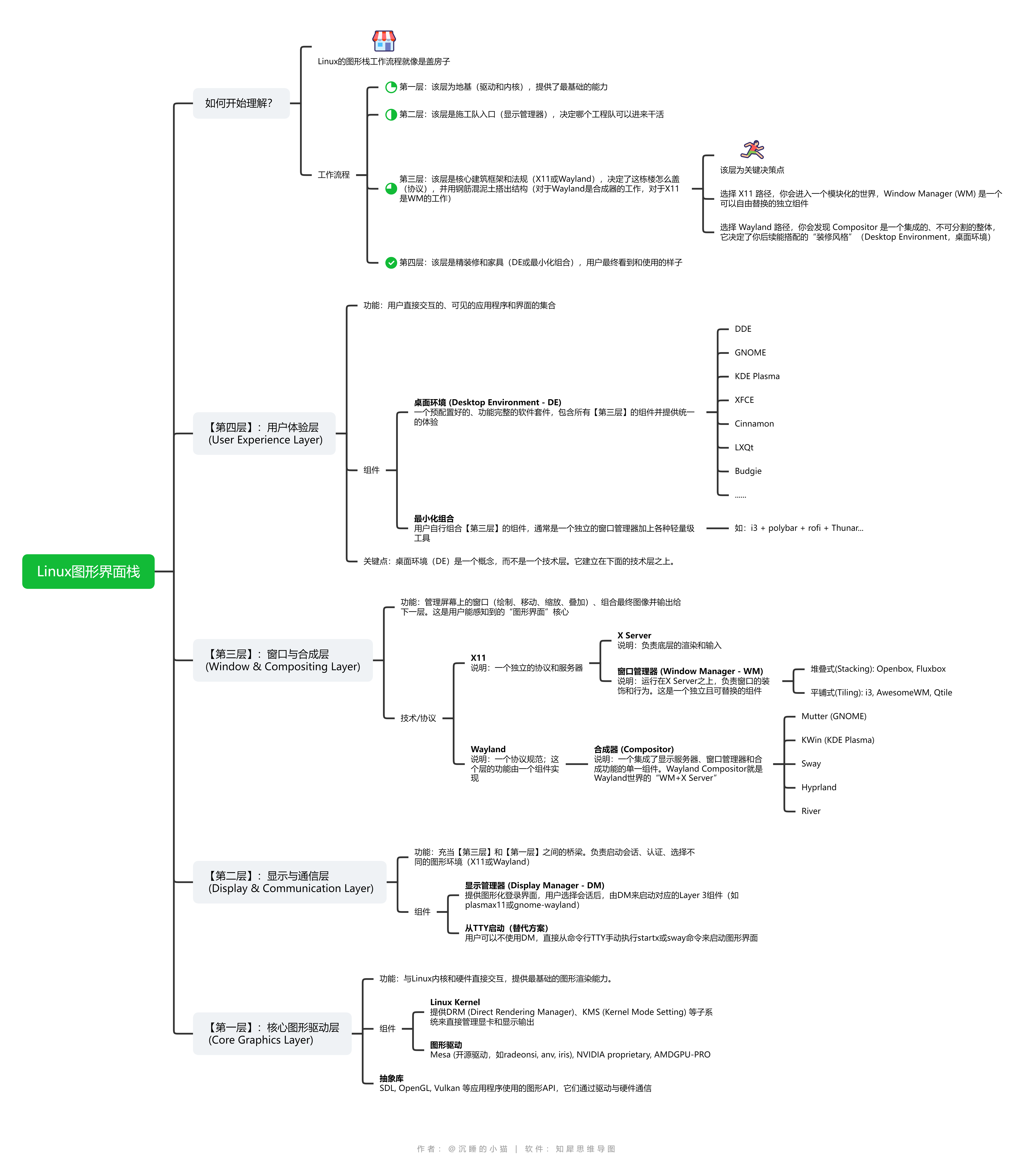 Linux图形界面栈.png
